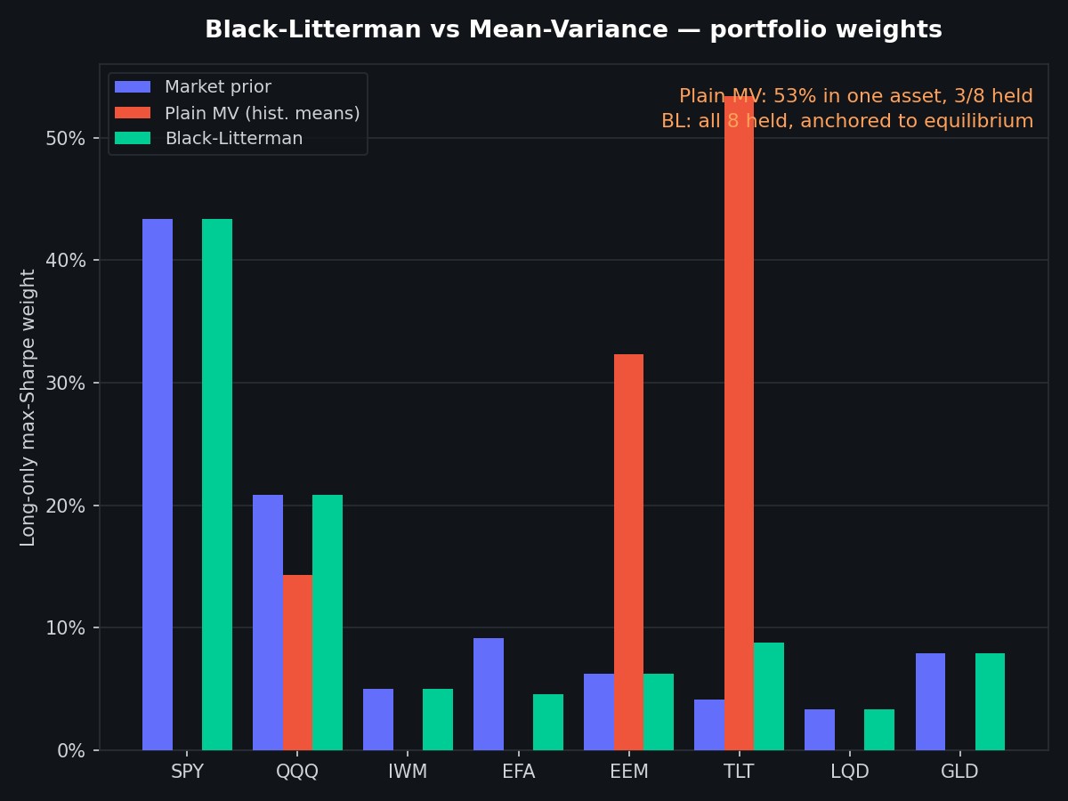 Portfolio weights compared across market equilibrium, plain mean-variance, and Black-Litterman