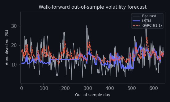 Walk-forward LSTM volatility forecast tracking realised vol against the GARCH baseline