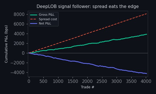 DeepLOB signal-follower gross P&L overtaken by cumulative spread cost, leaving net P&L negative