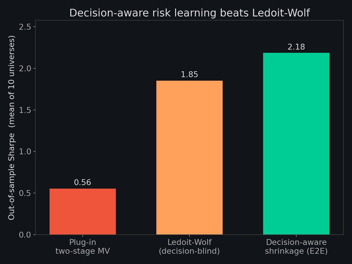 Out-of-sample Sharpe of plug-in, Ledoit-Wolf, and decision-aware shrinkage portfolios