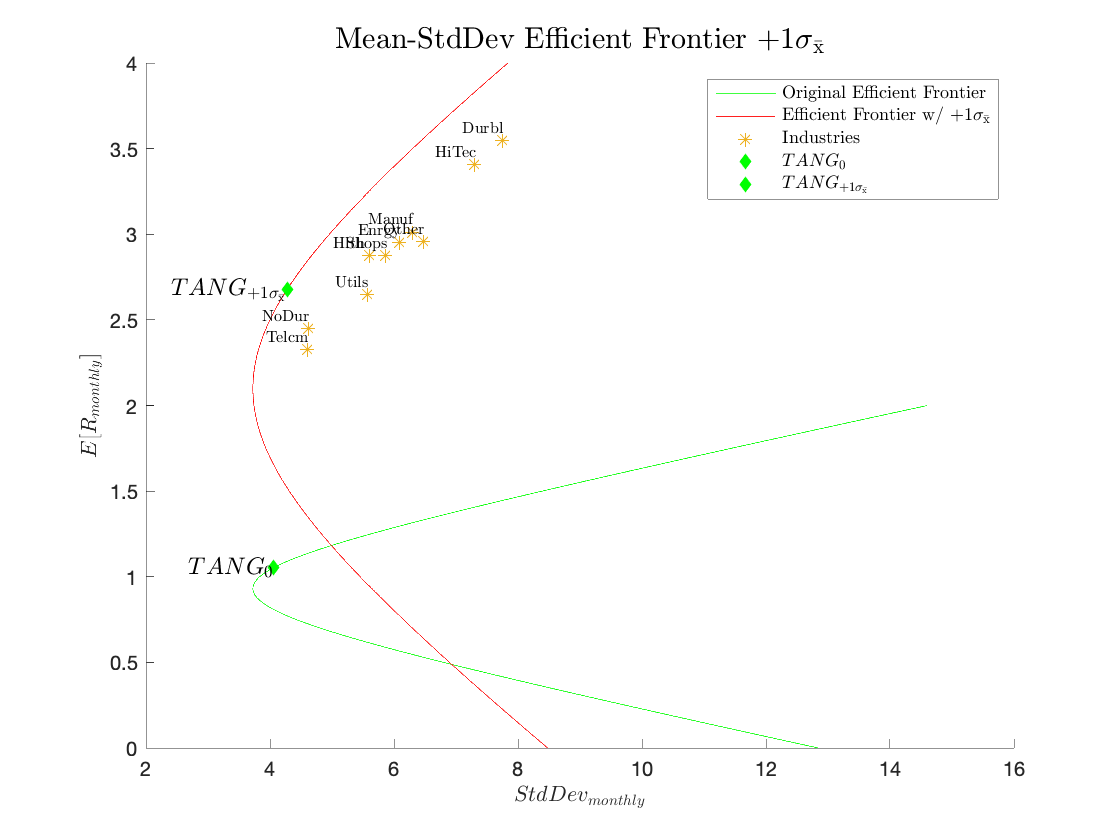 Mean-Std Efficient Frontier +1 Standard Error on historical means.