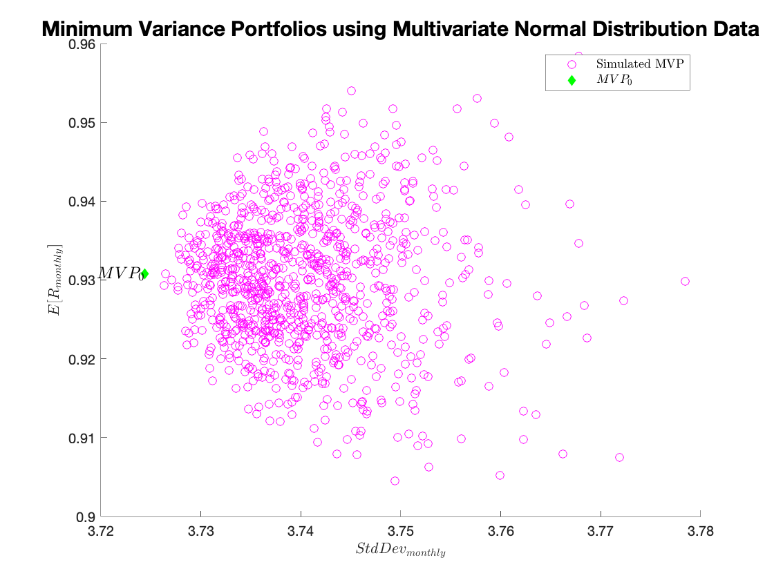 Minimum Variance Portfolios using Multivariate Normal Distribution Data.