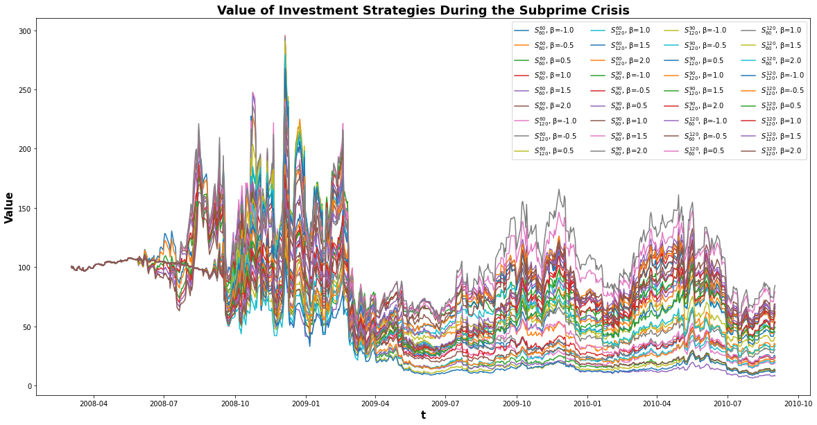 Cumulated daily P&L across portfolio strategies — During Subprime Crisis.