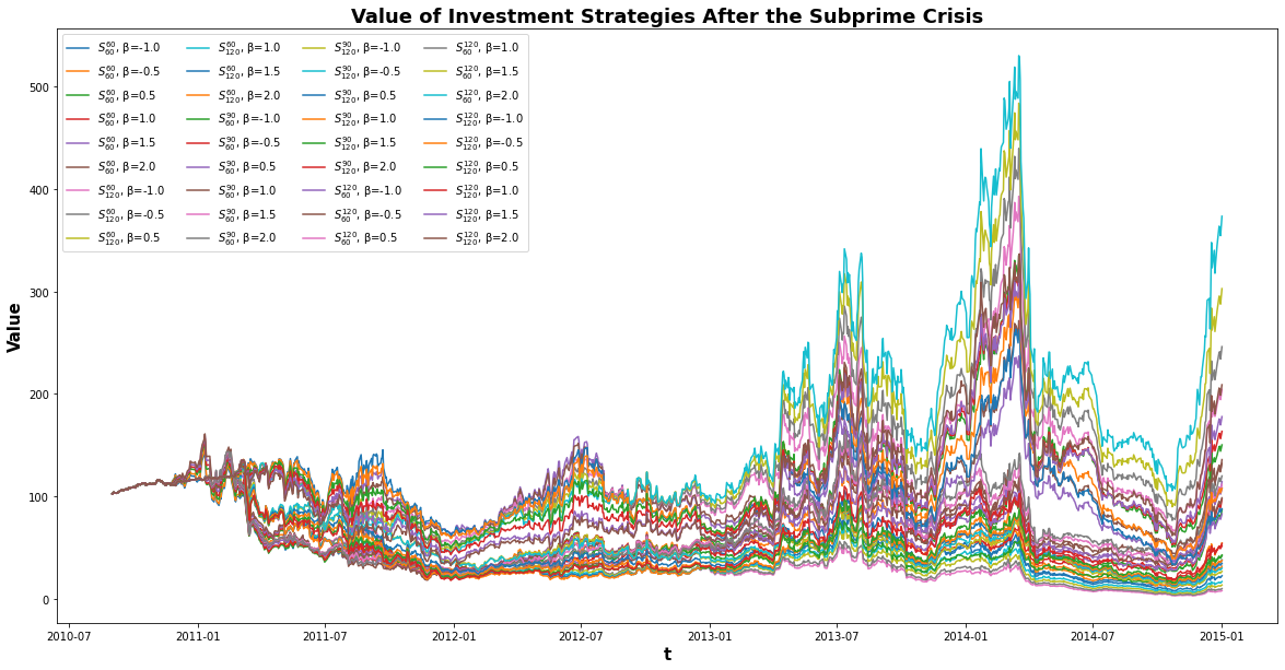 Cumulated daily P&L across portfolio strategies — Post-Subprime Crisis.
