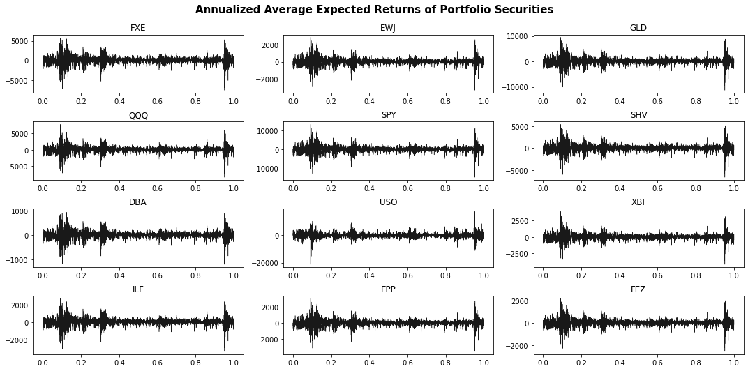 Annualized average expected returns of portfolio securities across the full investment horizon.