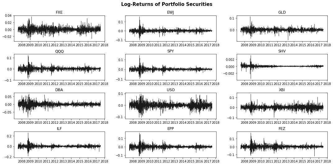 Log-returns of portfolio securities across the full investment horizon.