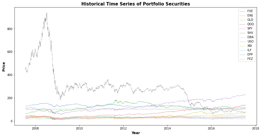 Historical time series of prices of the portfolio securities across the full investment horizon.