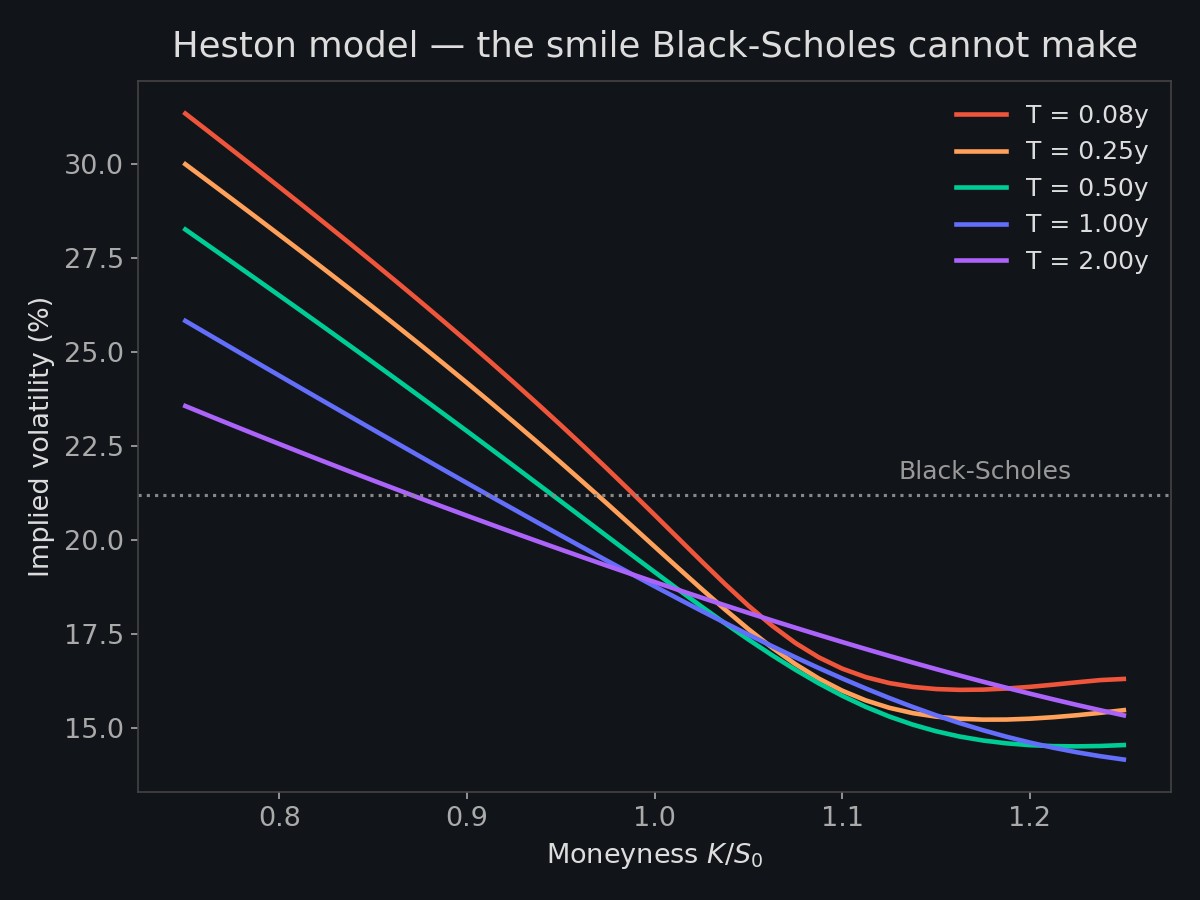 Heston implied volatility smiles across maturities versus flat Black-Scholes