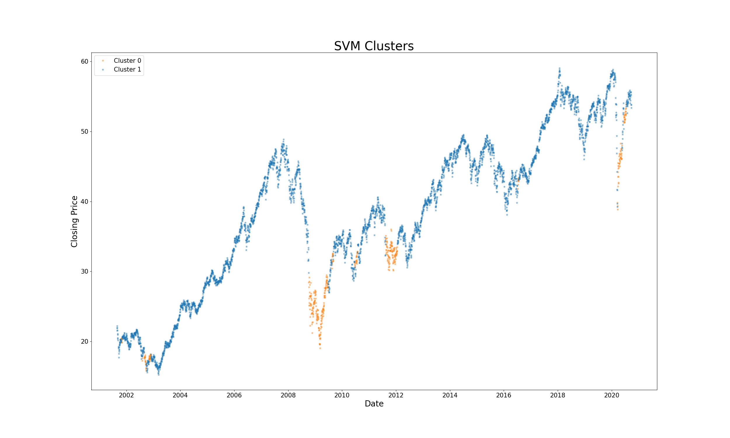One-Class SVM regime clusters at nu = 0.1.