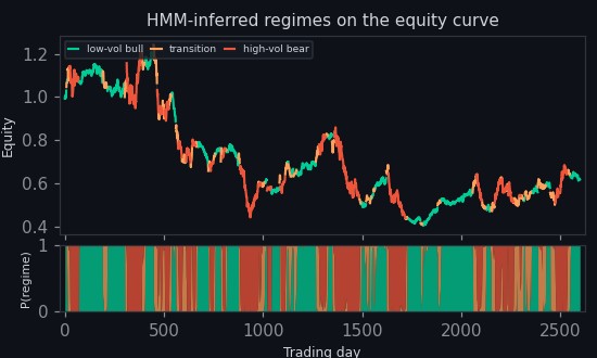 HMM-SVM regime detection chart