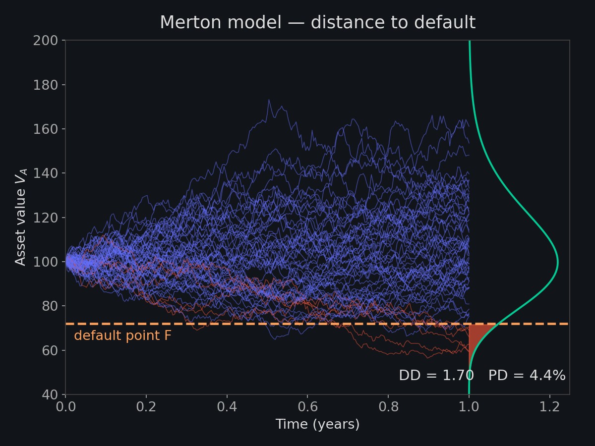 Merton model asset paths against the default barrier with terminal distribution