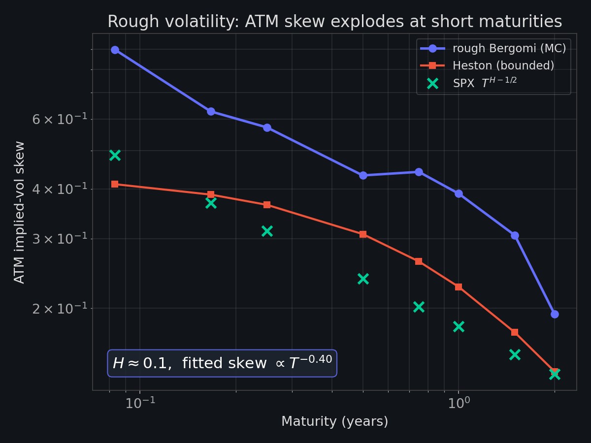 Rough Bergomi ATM skew term structure scaling as a power law against a flat Heston curve