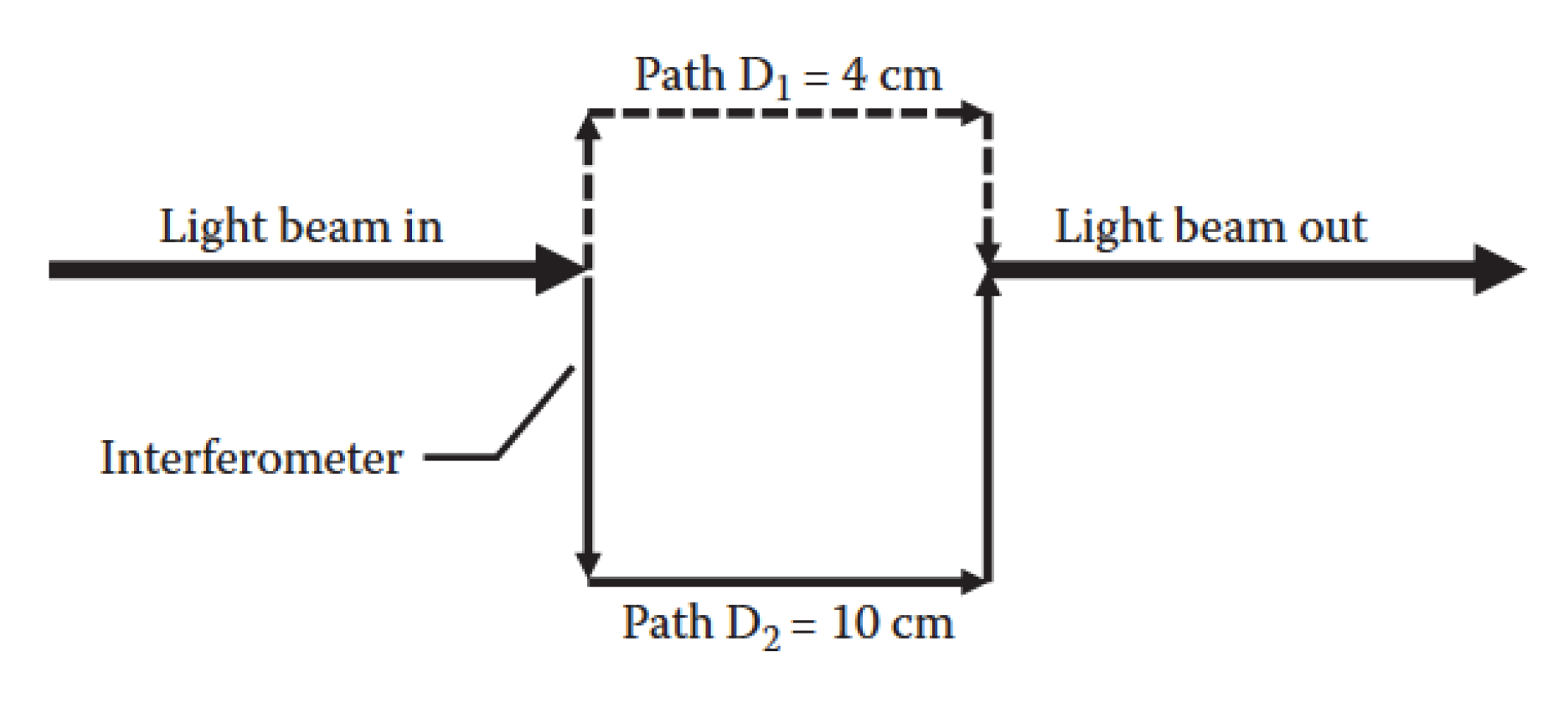 Simplified schematic of an interferometer.