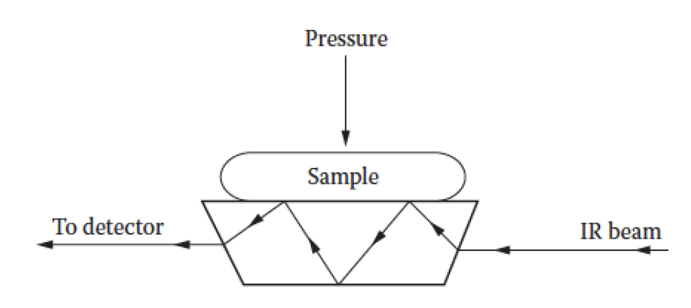 Simplified schematic of an ATR crystal.
