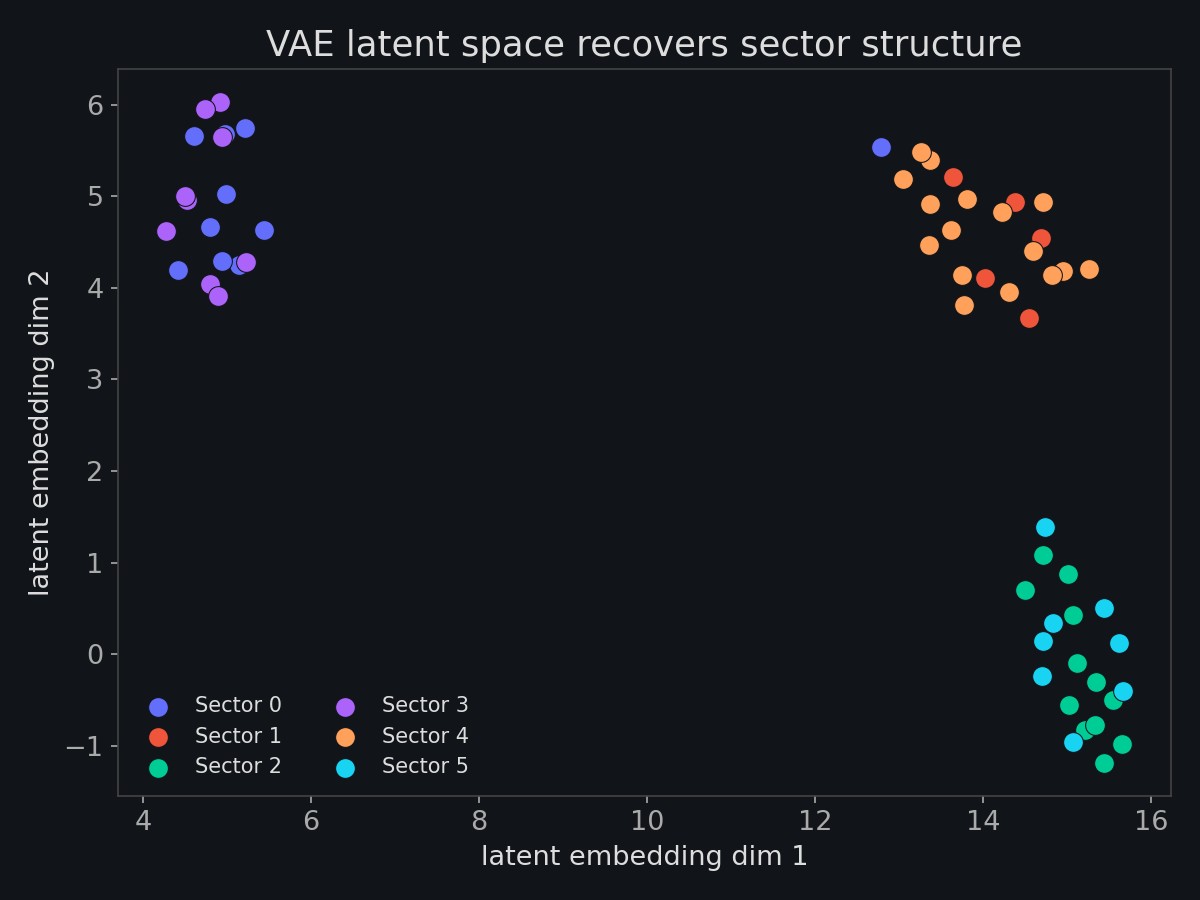 Stocks embedded in the VAE latent loading space, clustered and coloured by sector
