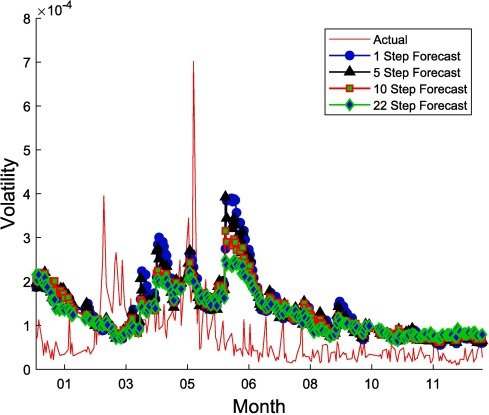 Conditional volatility and regime map chart