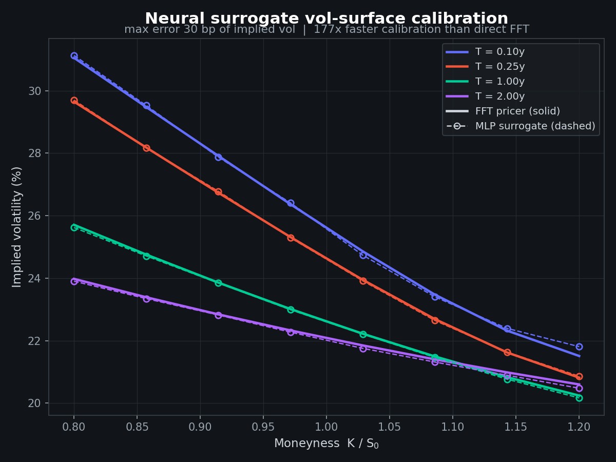 Heston implied volatility smiles from the FFT pricer overlaid with neural surrogate predictions